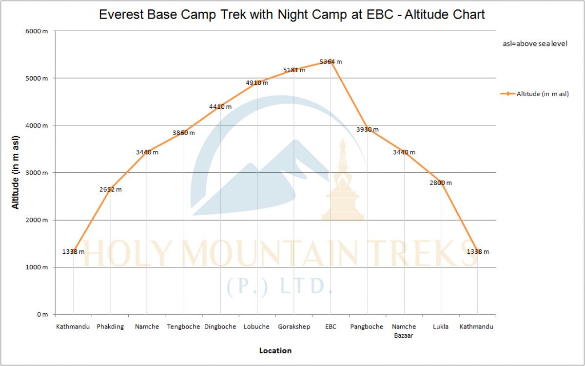 Everest Base Camp Trek with Night Camp at EBC